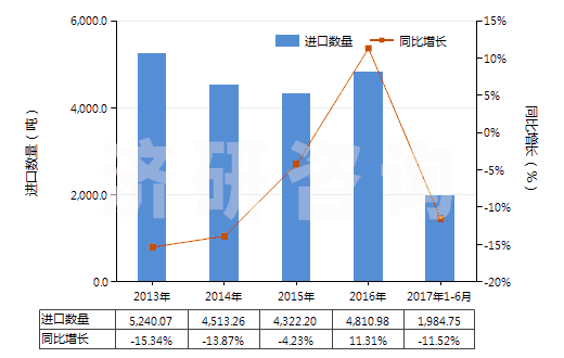 2013-2017年6月中國其他塑料制的袋及包(供運(yùn)輸或包裝貨物用的)(HS39232900)進(jìn)口量及增速統(tǒng)計(jì)